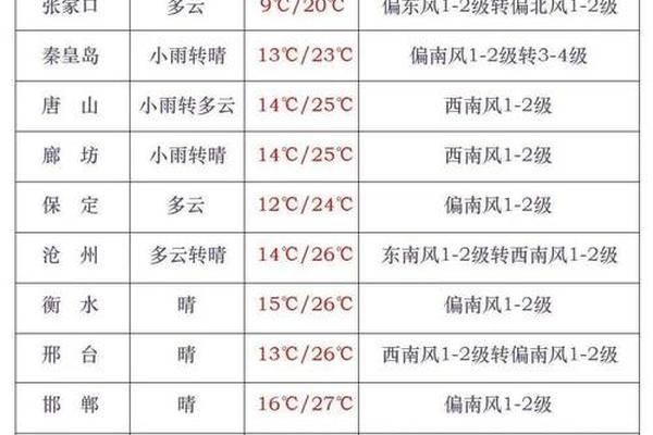 石家庄穿衣指数建议_石家庄未来一周穿衣指数